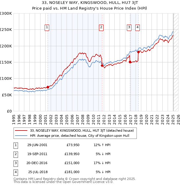 33, NOSELEY WAY, KINGSWOOD, HULL, HU7 3JT: Price paid vs HM Land Registry's House Price Index