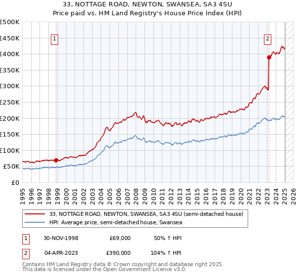 33, NOTTAGE ROAD, NEWTON, SWANSEA, SA3 4SU: Price paid vs HM Land Registry's House Price Index