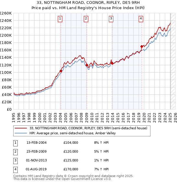 33, NOTTINGHAM ROAD, CODNOR, RIPLEY, DE5 9RH: Price paid vs HM Land Registry's House Price Index