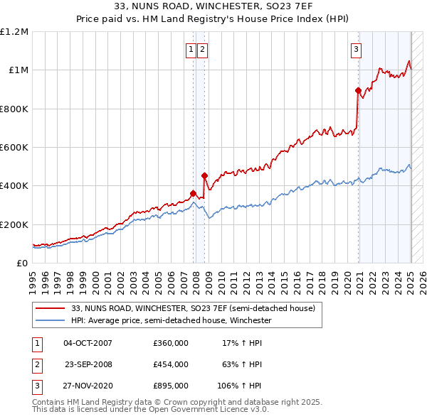 33, NUNS ROAD, WINCHESTER, SO23 7EF: Price paid vs HM Land Registry's House Price Index