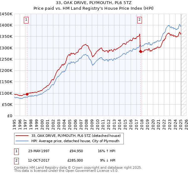33, OAK DRIVE, PLYMOUTH, PL6 5TZ: Price paid vs HM Land Registry's House Price Index