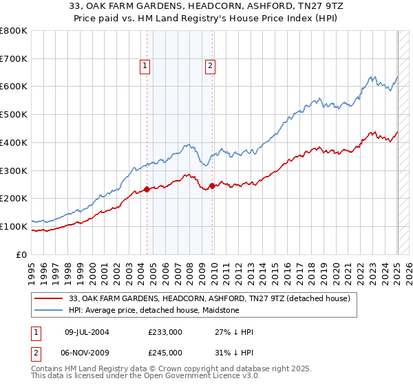 33, OAK FARM GARDENS, HEADCORN, ASHFORD, TN27 9TZ: Price paid vs HM Land Registry's House Price Index
