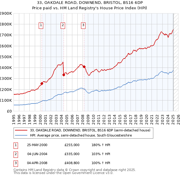 33, OAKDALE ROAD, DOWNEND, BRISTOL, BS16 6DP: Price paid vs HM Land Registry's House Price Index