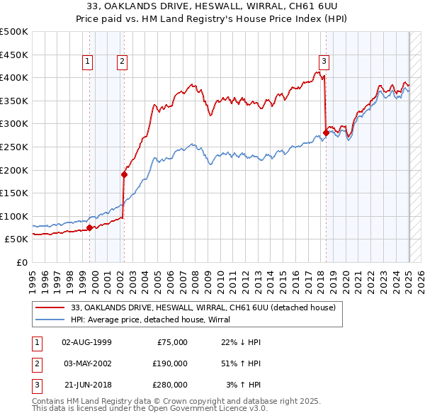 33, OAKLANDS DRIVE, HESWALL, WIRRAL, CH61 6UU: Price paid vs HM Land Registry's House Price Index
