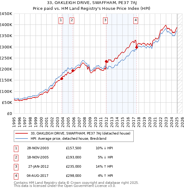 33, OAKLEIGH DRIVE, SWAFFHAM, PE37 7AJ: Price paid vs HM Land Registry's House Price Index