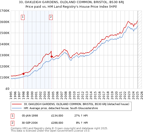 33, OAKLEIGH GARDENS, OLDLAND COMMON, BRISTOL, BS30 6RJ: Price paid vs HM Land Registry's House Price Index