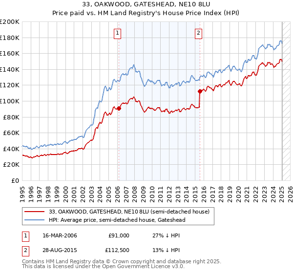 33, OAKWOOD, GATESHEAD, NE10 8LU: Price paid vs HM Land Registry's House Price Index