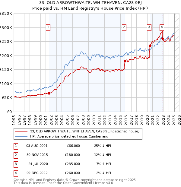33, OLD ARROWTHWAITE, WHITEHAVEN, CA28 9EJ: Price paid vs HM Land Registry's House Price Index