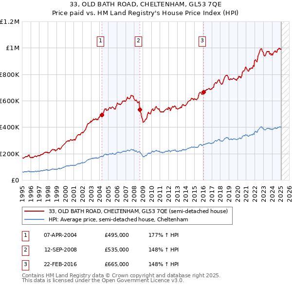 33, OLD BATH ROAD, CHELTENHAM, GL53 7QE: Price paid vs HM Land Registry's House Price Index