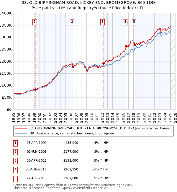 33, OLD BIRMINGHAM ROAD, LICKEY END, BROMSGROVE, B60 1DD: Price paid vs HM Land Registry's House Price Index