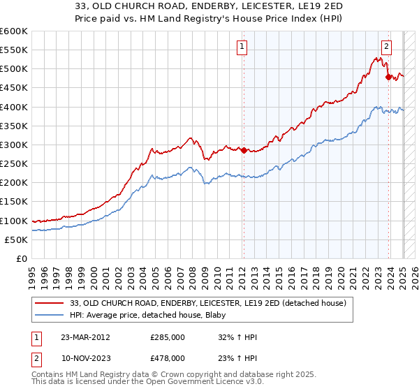 33, OLD CHURCH ROAD, ENDERBY, LEICESTER, LE19 2ED: Price paid vs HM Land Registry's House Price Index