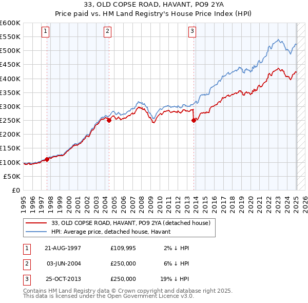 33, OLD COPSE ROAD, HAVANT, PO9 2YA: Price paid vs HM Land Registry's House Price Index