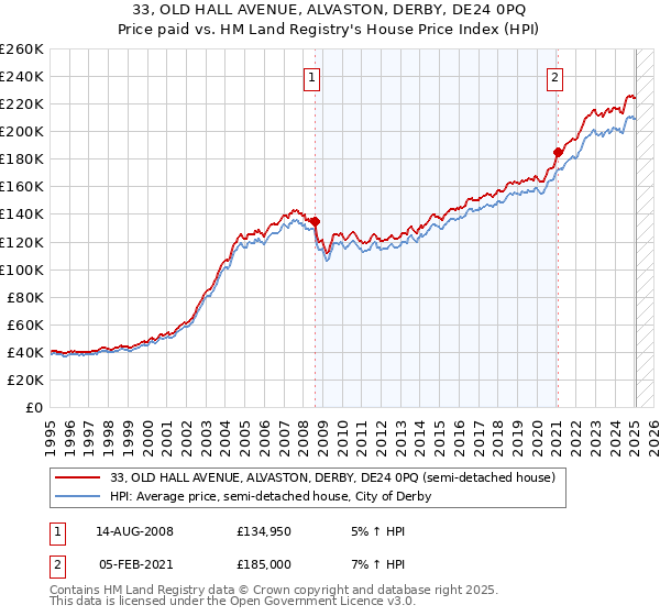 33, OLD HALL AVENUE, ALVASTON, DERBY, DE24 0PQ: Price paid vs HM Land Registry's House Price Index