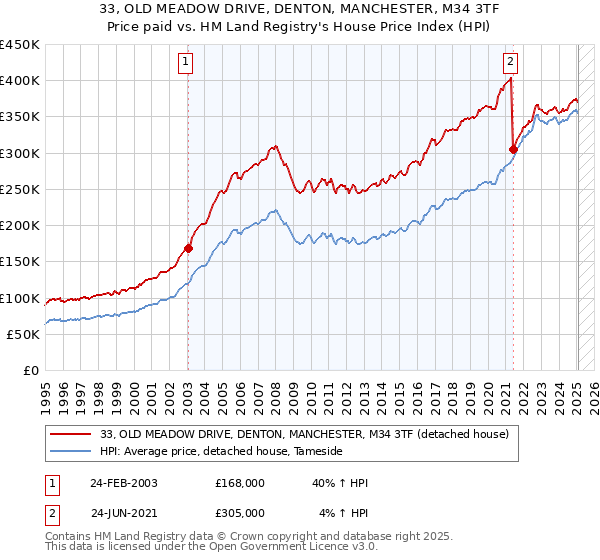 33, OLD MEADOW DRIVE, DENTON, MANCHESTER, M34 3TF: Price paid vs HM Land Registry's House Price Index