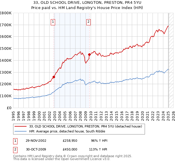 33, OLD SCHOOL DRIVE, LONGTON, PRESTON, PR4 5YU: Price paid vs HM Land Registry's House Price Index