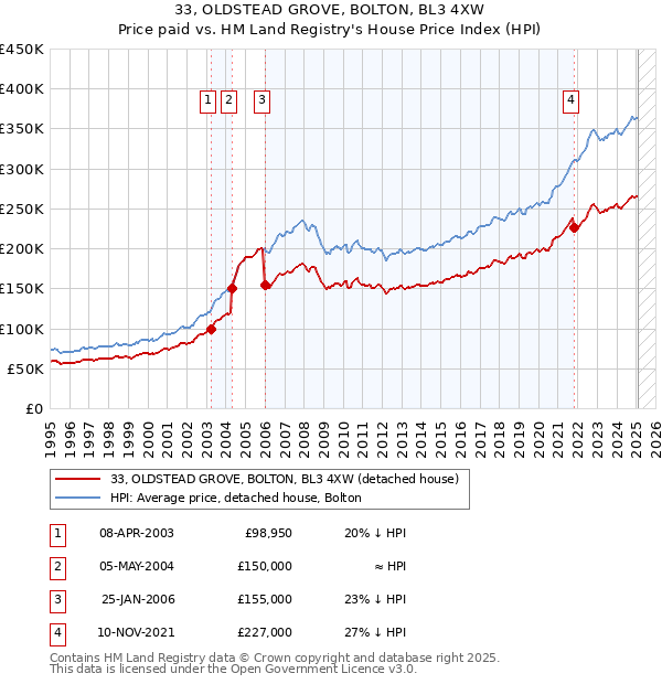33, OLDSTEAD GROVE, BOLTON, BL3 4XW: Price paid vs HM Land Registry's House Price Index