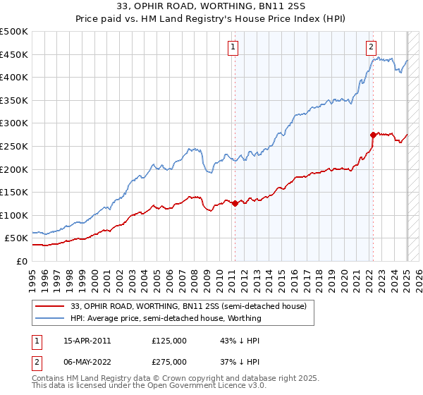 33, OPHIR ROAD, WORTHING, BN11 2SS: Price paid vs HM Land Registry's House Price Index