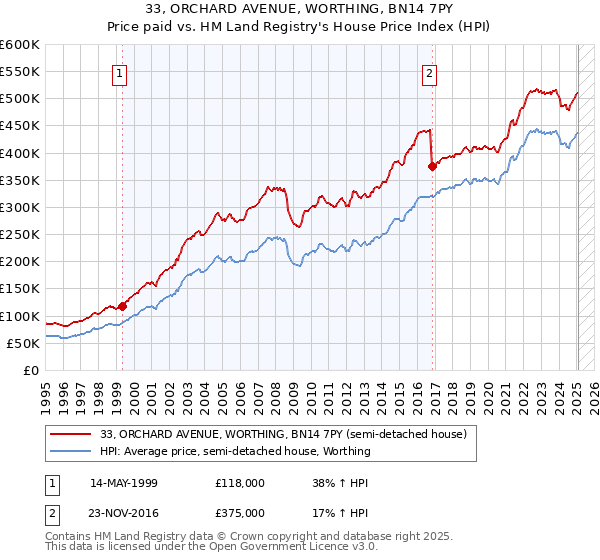 33, ORCHARD AVENUE, WORTHING, BN14 7PY: Price paid vs HM Land Registry's House Price Index