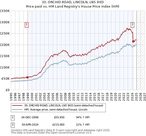 33, ORCHID ROAD, LINCOLN, LN5 9XD: Price paid vs HM Land Registry's House Price Index