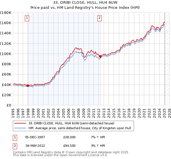 33, ORIBI CLOSE, HULL, HU4 6UW: Price paid vs HM Land Registry's House Price Index