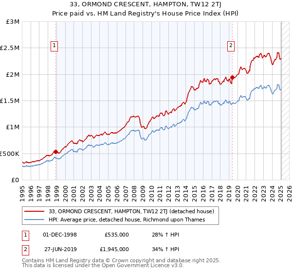 33, ORMOND CRESCENT, HAMPTON, TW12 2TJ: Price paid vs HM Land Registry's House Price Index
