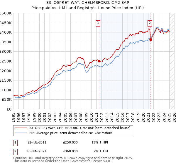33, OSPREY WAY, CHELMSFORD, CM2 8AP: Price paid vs HM Land Registry's House Price Index