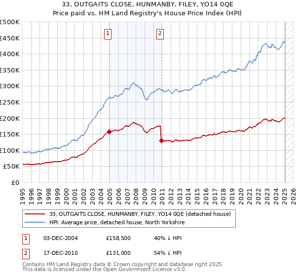 33, OUTGAITS CLOSE, HUNMANBY, FILEY, YO14 0QE: Price paid vs HM Land Registry's House Price Index