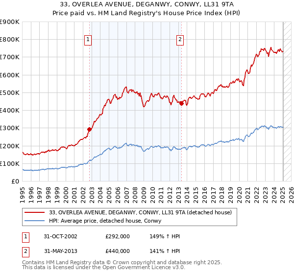 33, OVERLEA AVENUE, DEGANWY, CONWY, LL31 9TA: Price paid vs HM Land Registry's House Price Index