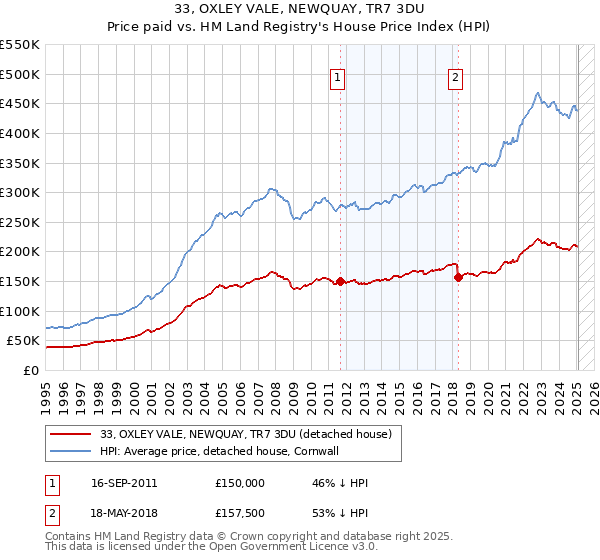 33, OXLEY VALE, NEWQUAY, TR7 3DU: Price paid vs HM Land Registry's House Price Index