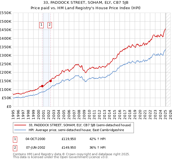 33, PADDOCK STREET, SOHAM, ELY, CB7 5JB: Price paid vs HM Land Registry's House Price Index