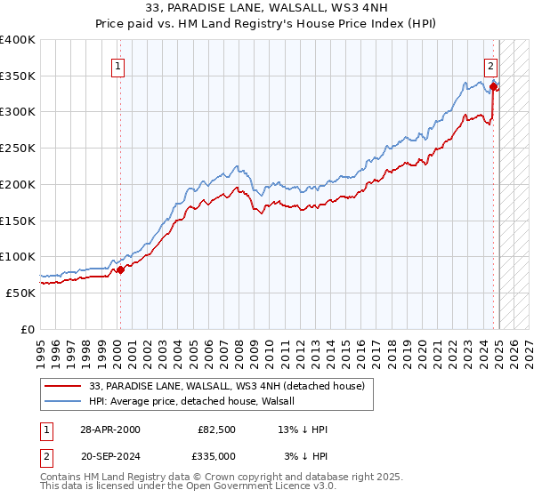 33, PARADISE LANE, WALSALL, WS3 4NH: Price paid vs HM Land Registry's House Price Index