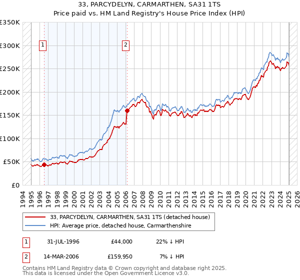 33, PARCYDELYN, CARMARTHEN, SA31 1TS: Price paid vs HM Land Registry's House Price Index