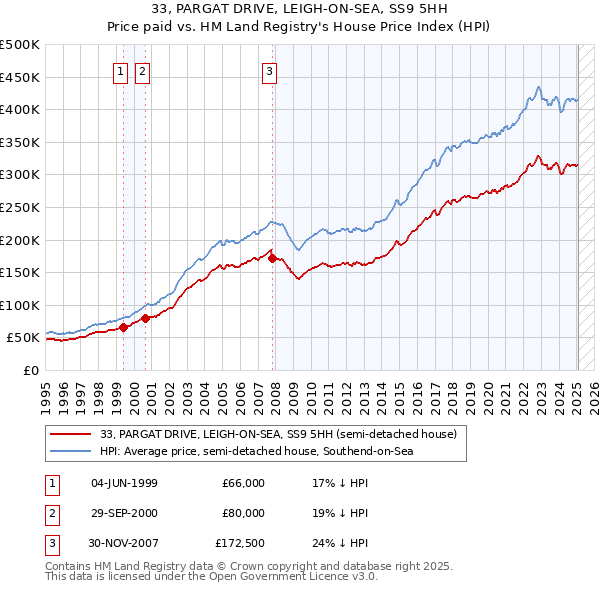 33, PARGAT DRIVE, LEIGH-ON-SEA, SS9 5HH: Price paid vs HM Land Registry's House Price Index
