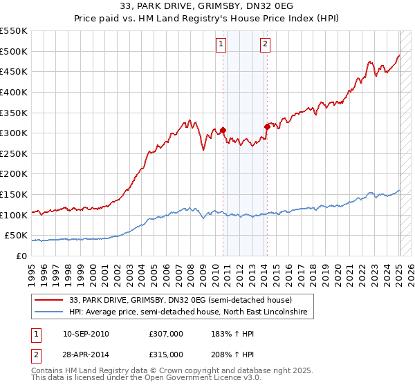 33, PARK DRIVE, GRIMSBY, DN32 0EG: Price paid vs HM Land Registry's House Price Index