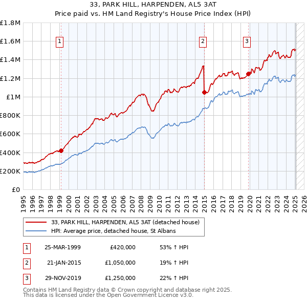 33, PARK HILL, HARPENDEN, AL5 3AT: Price paid vs HM Land Registry's House Price Index