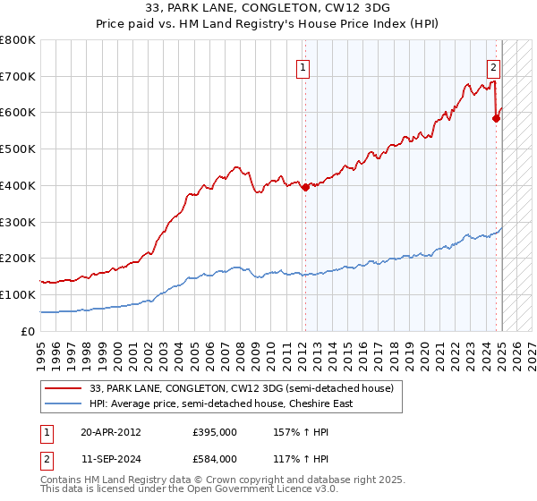 33, PARK LANE, CONGLETON, CW12 3DG: Price paid vs HM Land Registry's House Price Index
