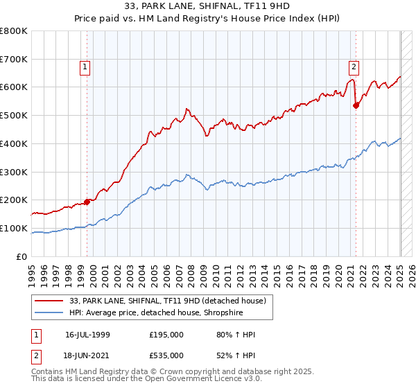 33, PARK LANE, SHIFNAL, TF11 9HD: Price paid vs HM Land Registry's House Price Index