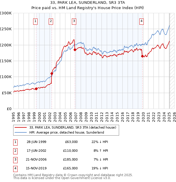 33, PARK LEA, SUNDERLAND, SR3 3TA: Price paid vs HM Land Registry's House Price Index