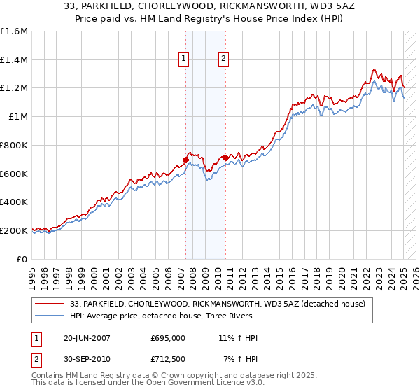 33, PARKFIELD, CHORLEYWOOD, RICKMANSWORTH, WD3 5AZ: Price paid vs HM Land Registry's House Price Index
