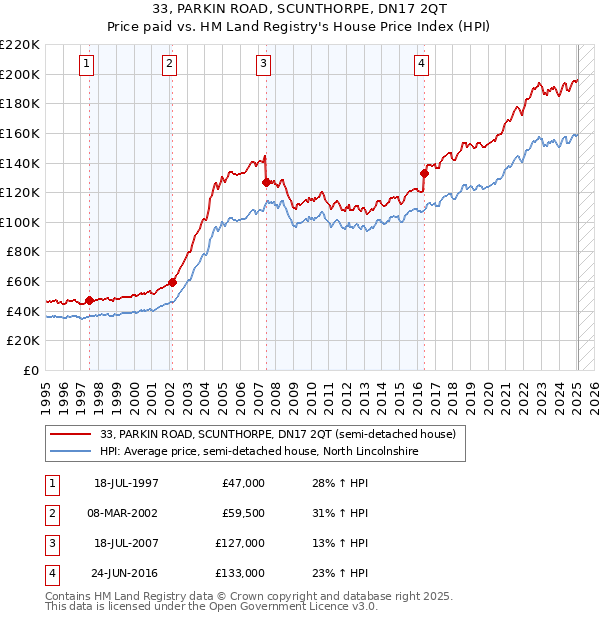33, PARKIN ROAD, SCUNTHORPE, DN17 2QT: Price paid vs HM Land Registry's House Price Index