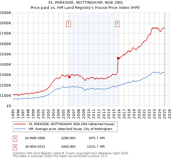 33, PARKSIDE, NOTTINGHAM, NG8 2NQ: Price paid vs HM Land Registry's House Price Index