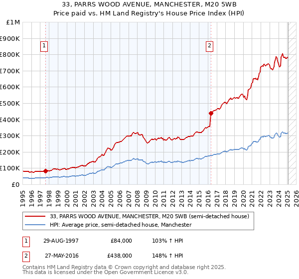 33, PARRS WOOD AVENUE, MANCHESTER, M20 5WB: Price paid vs HM Land Registry's House Price Index