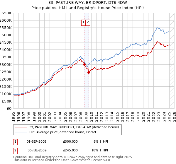 33, PASTURE WAY, BRIDPORT, DT6 4DW: Price paid vs HM Land Registry's House Price Index