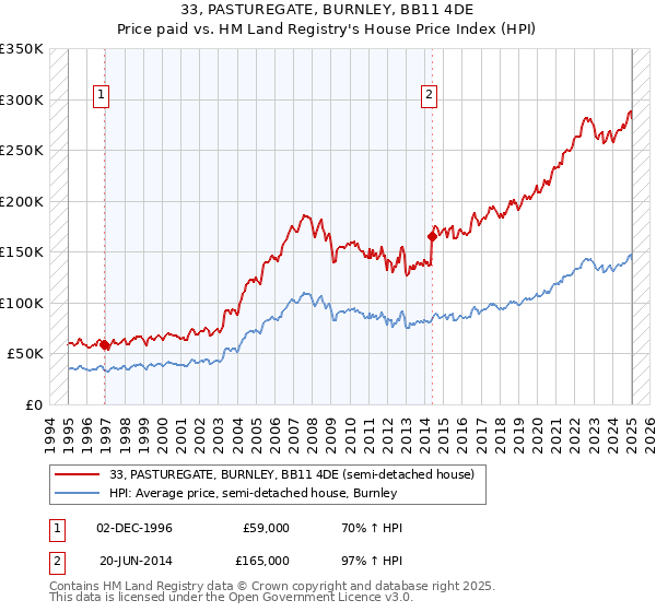 33, PASTUREGATE, BURNLEY, BB11 4DE: Price paid vs HM Land Registry's House Price Index