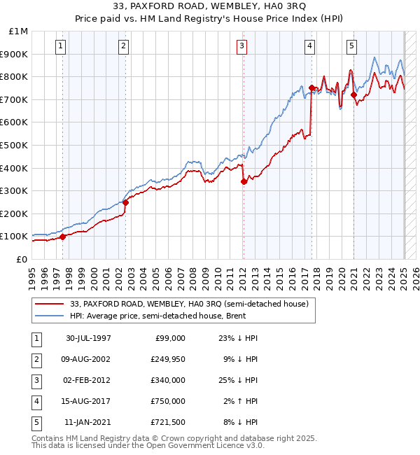 33, PAXFORD ROAD, WEMBLEY, HA0 3RQ: Price paid vs HM Land Registry's House Price Index