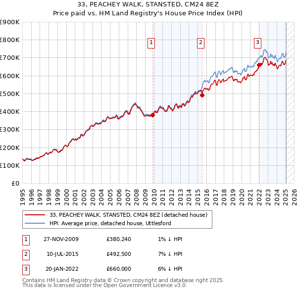 33, PEACHEY WALK, STANSTED, CM24 8EZ: Price paid vs HM Land Registry's House Price Index