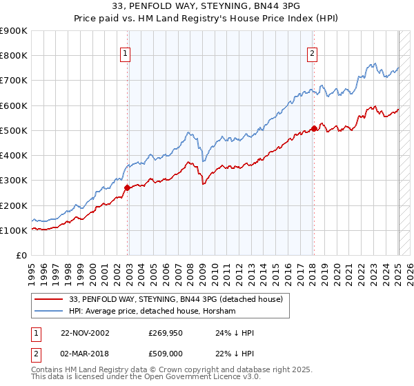 33, PENFOLD WAY, STEYNING, BN44 3PG: Price paid vs HM Land Registry's House Price Index