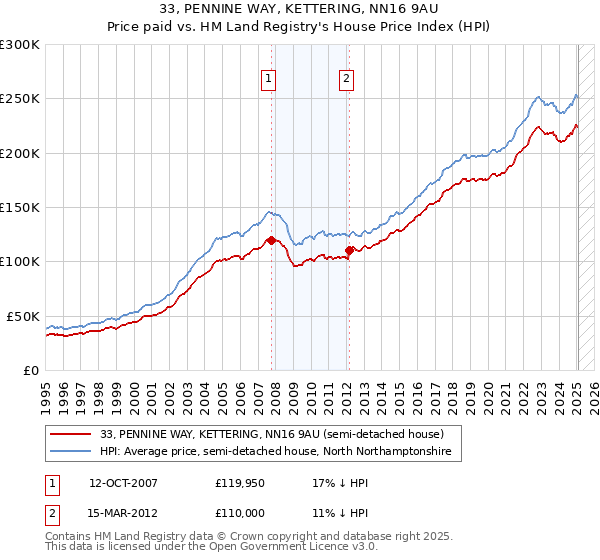 33, PENNINE WAY, KETTERING, NN16 9AU: Price paid vs HM Land Registry's House Price Index