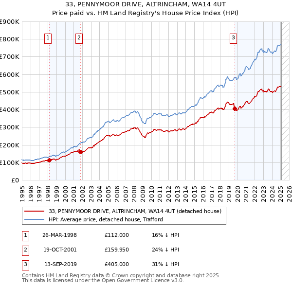 33, PENNYMOOR DRIVE, ALTRINCHAM, WA14 4UT: Price paid vs HM Land Registry's House Price Index