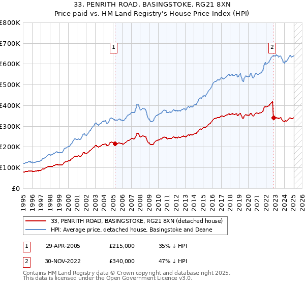 33, PENRITH ROAD, BASINGSTOKE, RG21 8XN: Price paid vs HM Land Registry's House Price Index